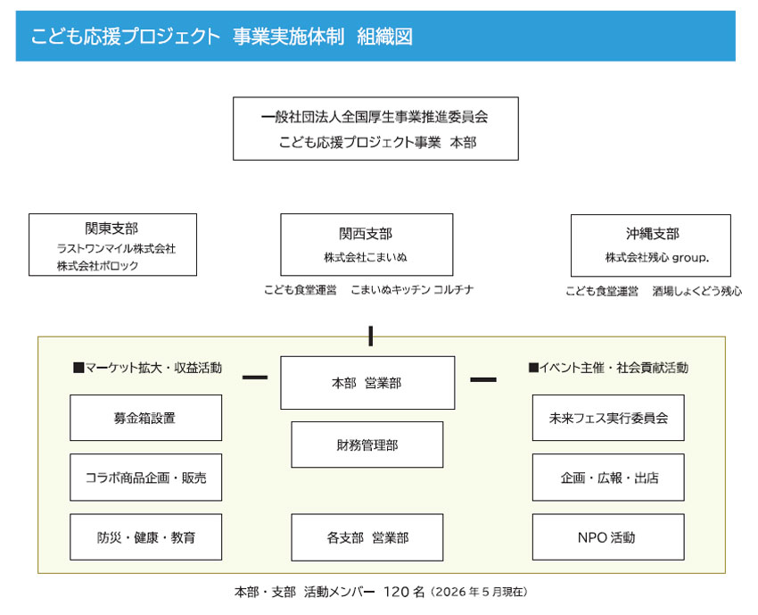 組織図