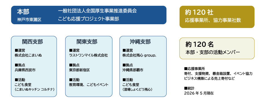 こども応援プロジェクトの現状