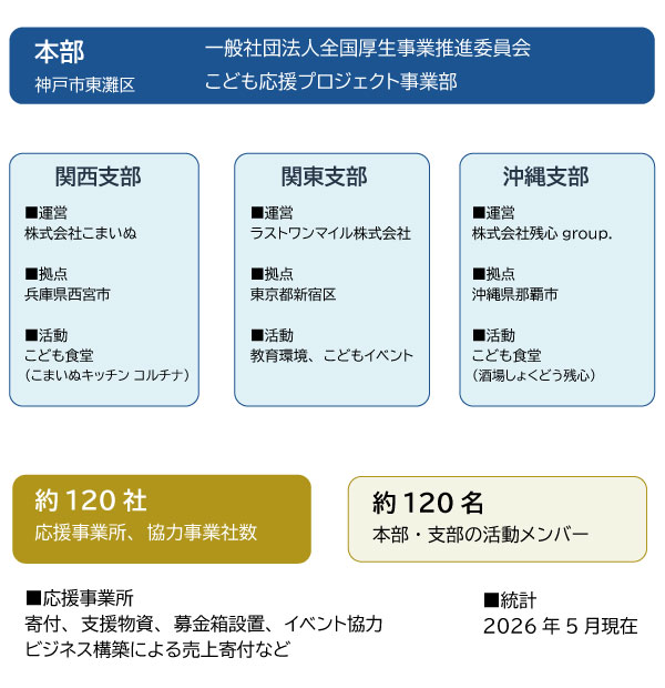 こども応援プロジェクトの現状